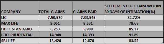 individual death claim within 30 days of intimation