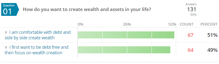 Is debt free always a good option ?