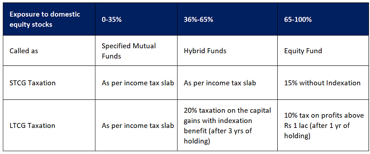 Changes in debt fund taxation by Govt to remove Long Term capital gains benefit