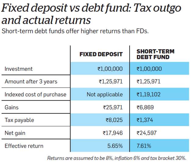 Fixed return. Debt funding. Deposits and deposits. Return of debt. Return on debt.