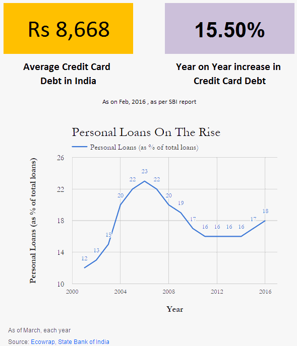 debt trap rise in India