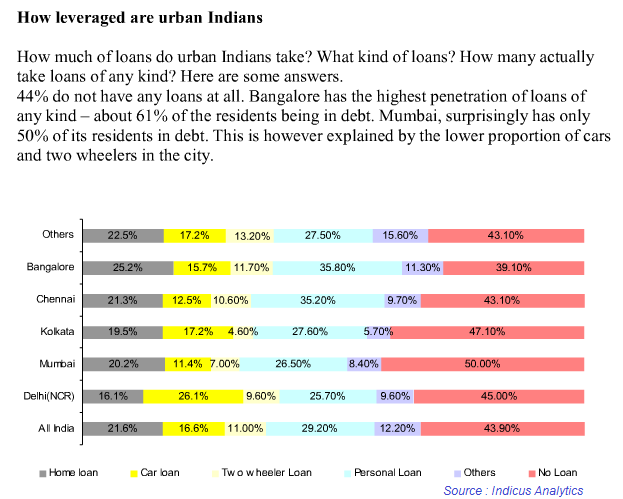 debt trend indian cities