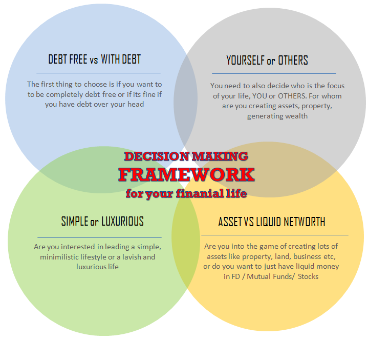 4 point framework- Take better financial decisions ...