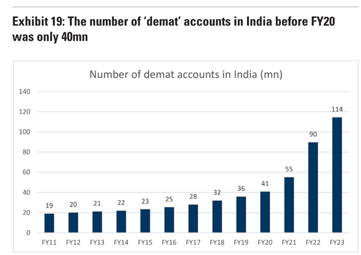 The number of ‘demat’ accounts in India