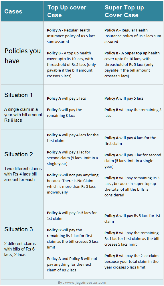 difference between top-up and super top-up health insurance cover