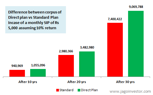 Direct Plan Mutual Funds Corpus Impact