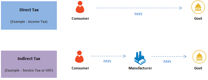 direct vs. indirect tax in India