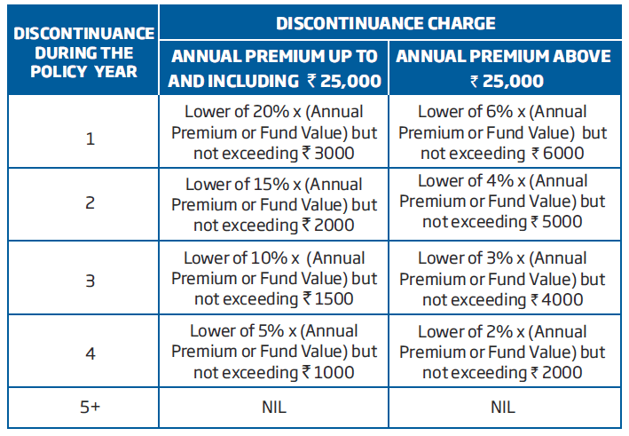 discontinuance charge of HDFC life smart woman policy