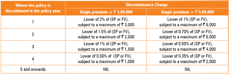 discontinuance charge under this policy