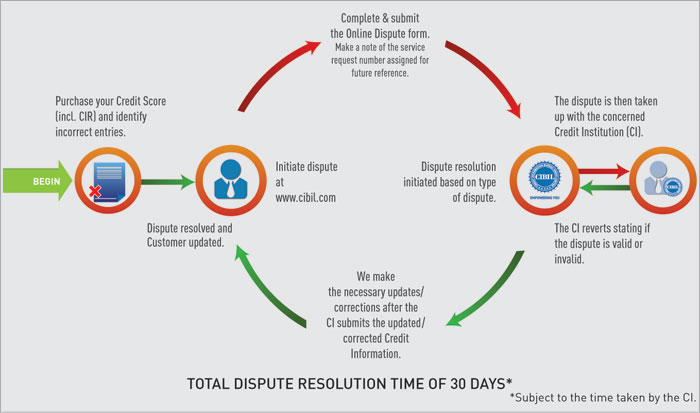 dispute resolution cibil process