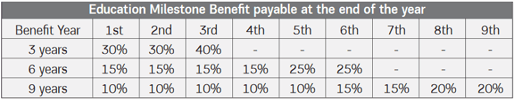 education milestone benefit