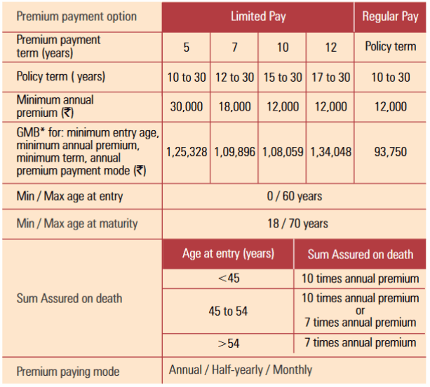 eligibility conditions of the policy