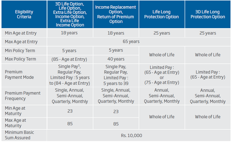 eligibility conditions of HDFC Life Click 2 Protect 3D Policy