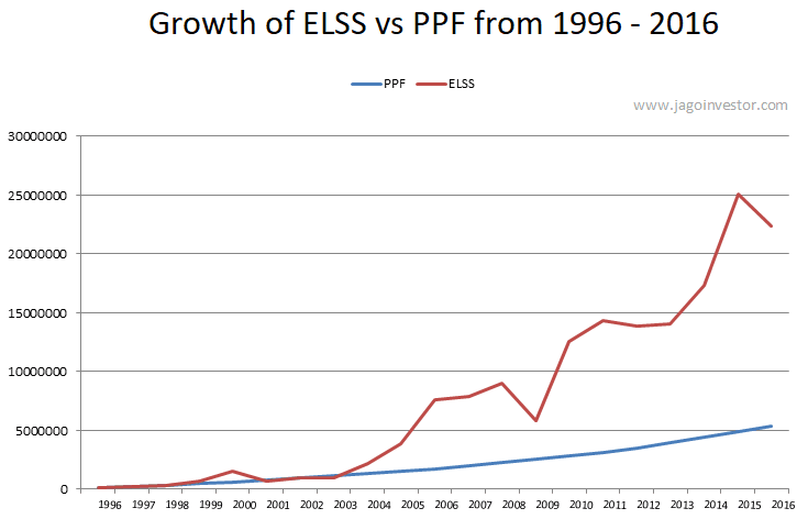 elss vs ppf returns in last 20 years