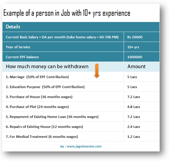 epf withdrawal example house purchase