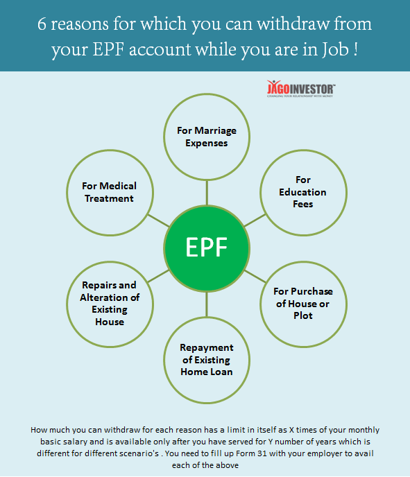 6 Reasons For Which You Can Withdraw Money From Your Epf Account