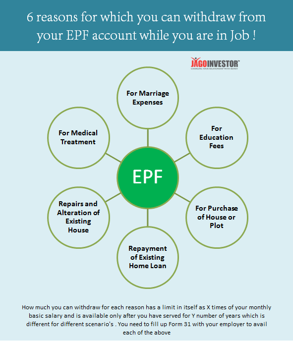 EPF withdrawal for house purchase, marriage or medical emergencies