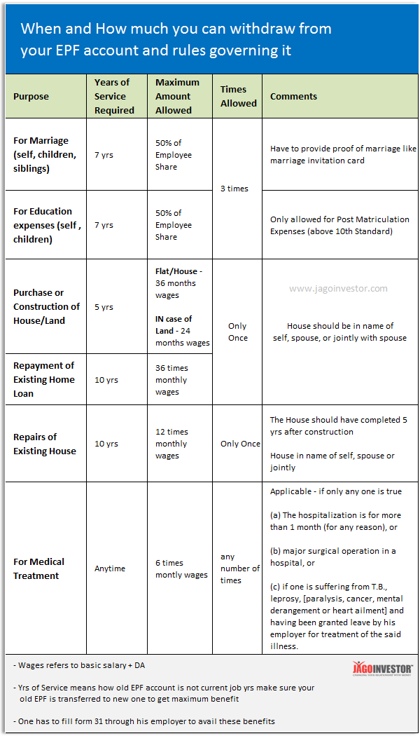 epf withdrawal chart for house purchase, marriage or education expenses