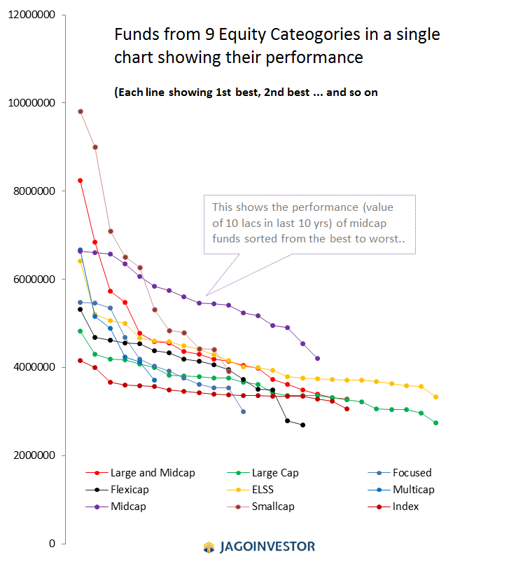 Performance of various equity mutual funds in one single chart