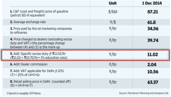 excise duty on petrol