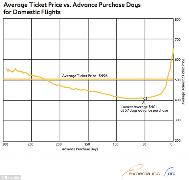 expedia study on cheapest flight