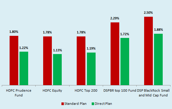 expense ratio difference between standard and direct mutual fund