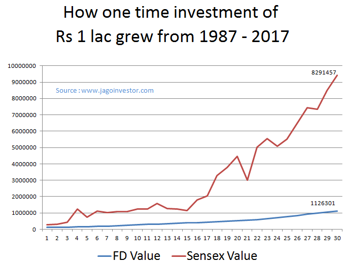 Comparison of Fixed deposits (FD) vs. Sensex (equity) growth in last 30 yrs