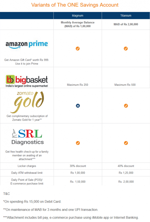 ICICI “The ONE” Savings Account features and a quick review
