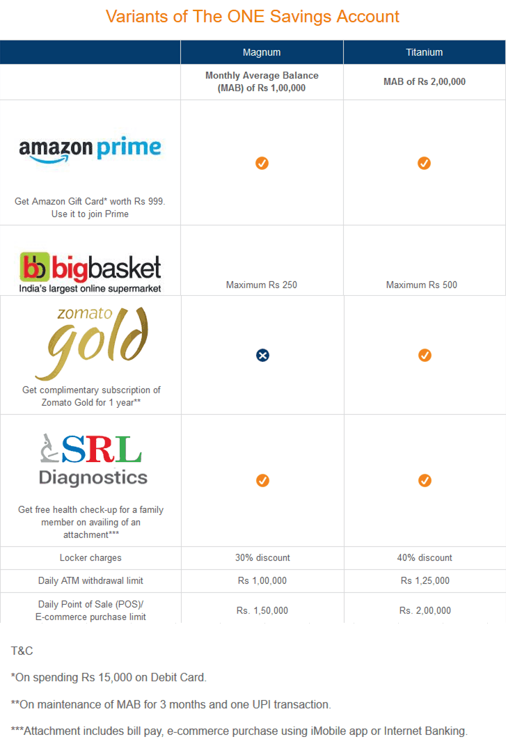 here are the various features of ICICI the ONE savings account