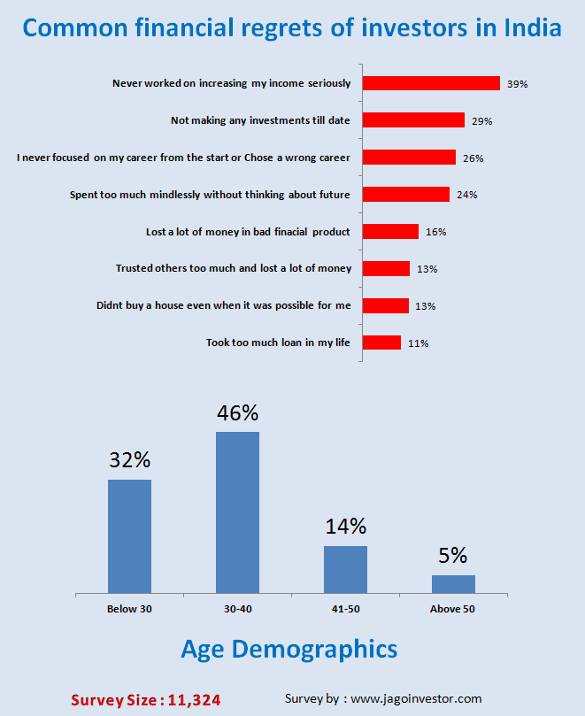 financial regrets India
