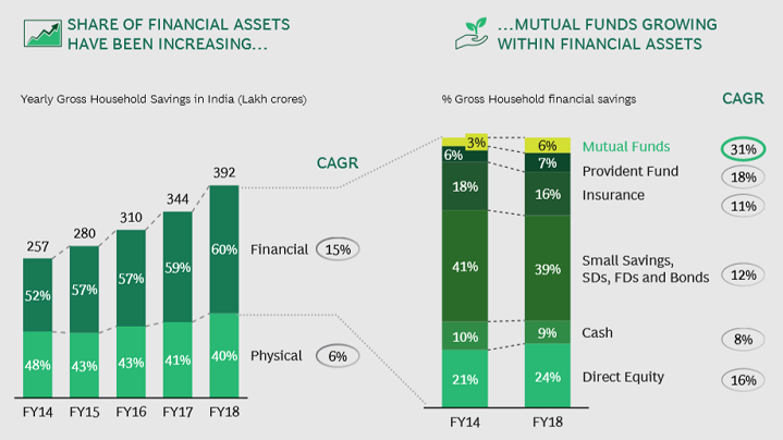 financial vs physical assets India