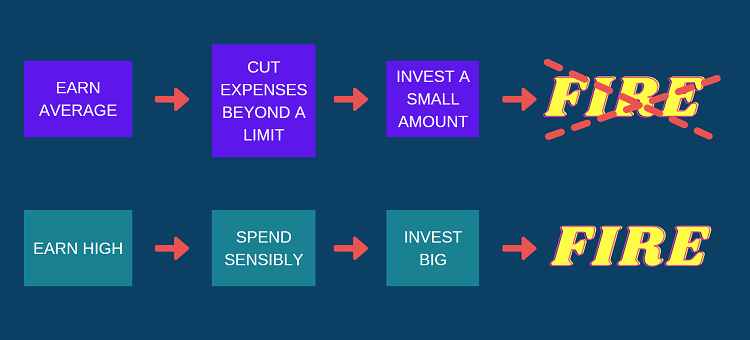 How financial independence or FIRE is achieved ?