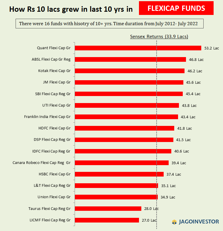 Flexi cap mutual funds performance for last 10 yrs