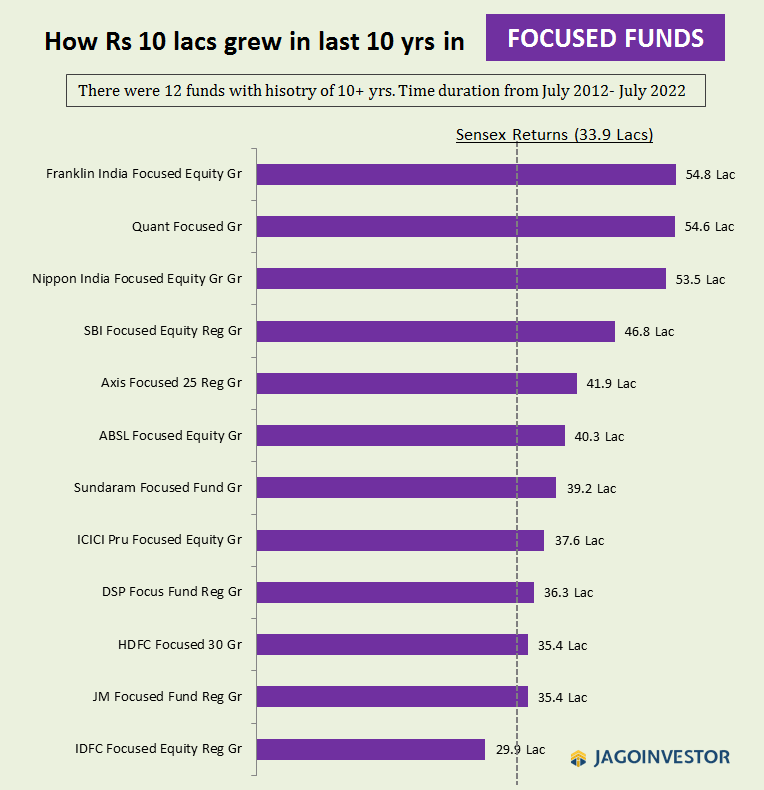 Focused mutual funds performance for last 10 yrs