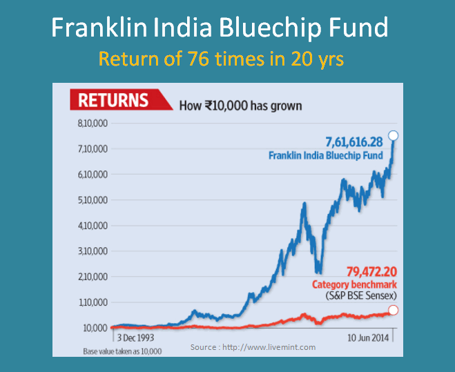 franklin India bluechip fund returns