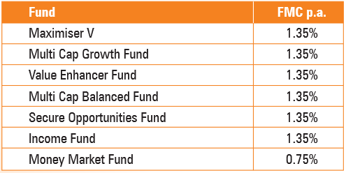 fund management charges under the policy