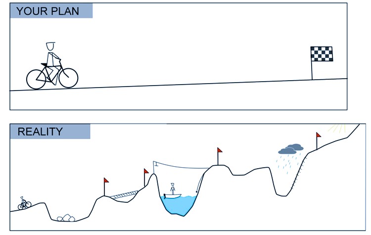 How the future turns out compared to what we assume 