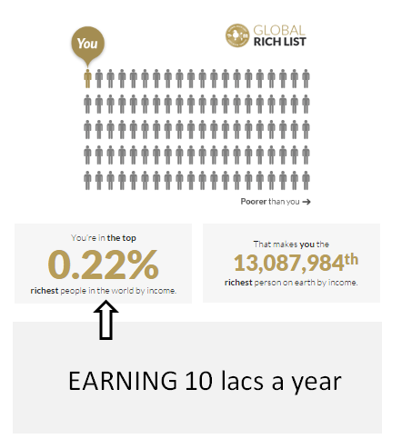 globalrichlist ranking for India