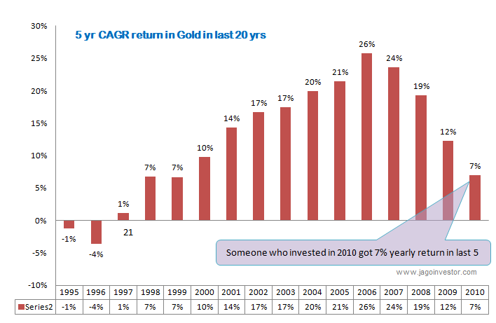 gold 5 yr cagr return