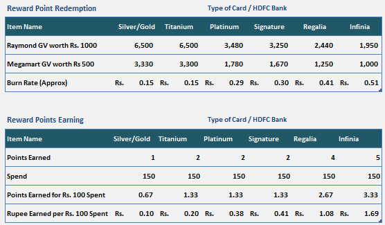 Credit Card Comparison Chart India