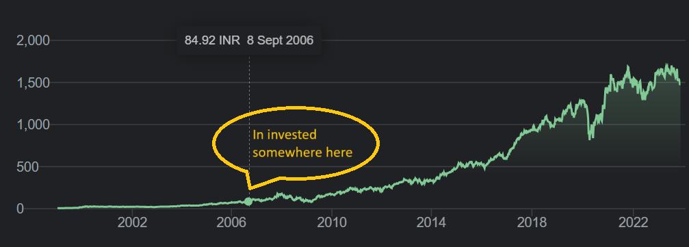 investment in HDFC bank in year 2006