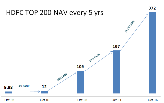 hdfc top 200 fund returns in 5 yrs