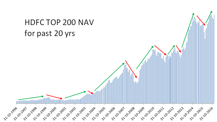 hdfc top 200 fund returns