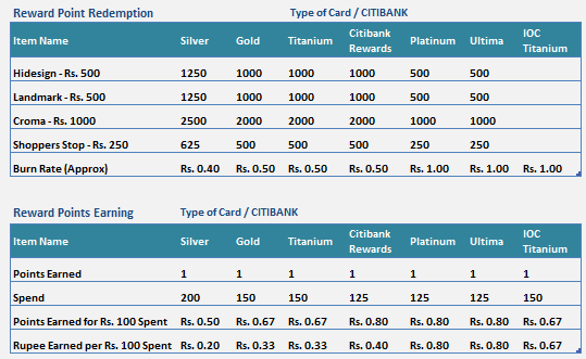 hdfc vs citibank credit card reward points