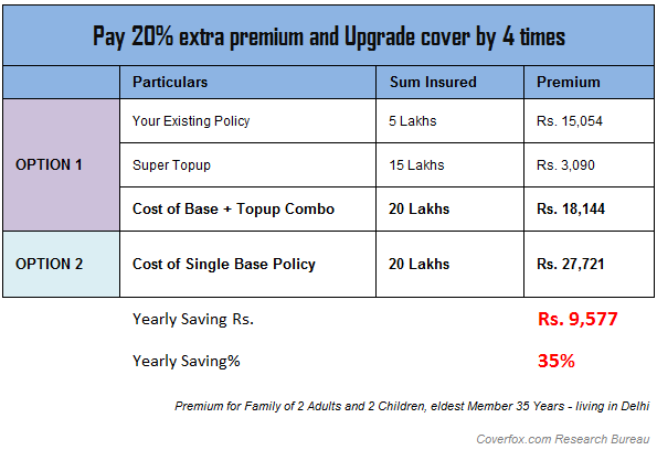 Star Health Comprehensive Premium Chart