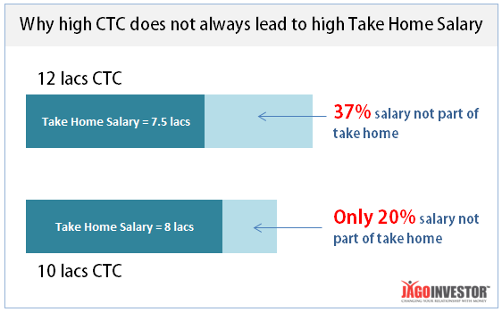 High CTC vs take home salary