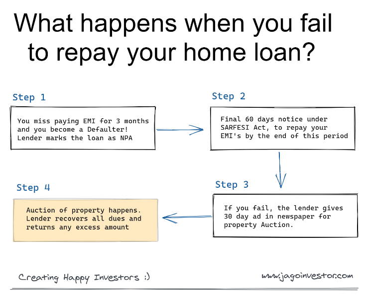 When Home loan default happens