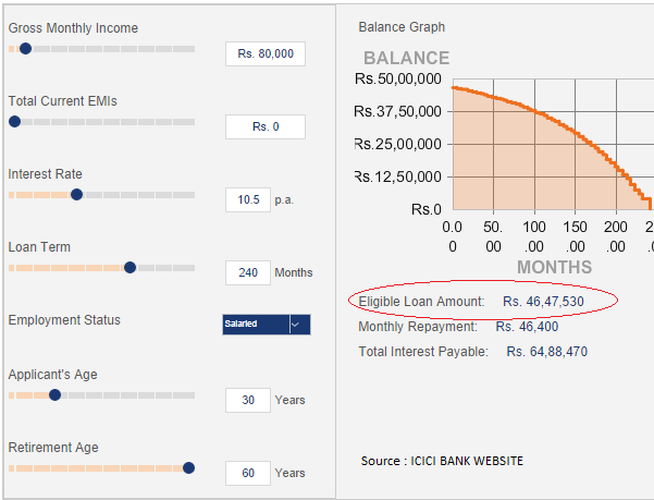 Home Loan Eligibility Calculator Example from ICICI bank