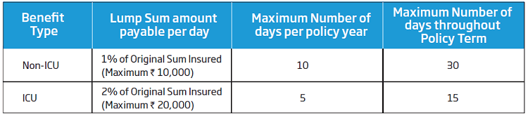 hospitalization benefit of HDFC Life Cardiac Care Policy