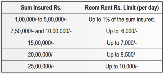 hospitalization coverage of Star senior citizen red carpet health insurance policy